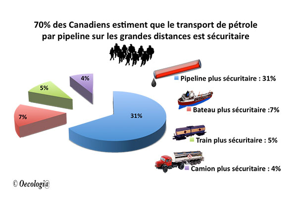 Oecologi@ - Graphe/statistiques : moyens de transport de pétrole le plus sécuritaire