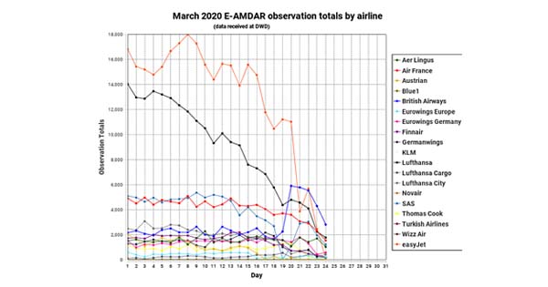  Données météorologiques transmises par des aéronefs