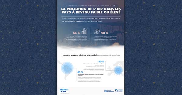 Qaulité de l'aire dans les pays à revenu faible ou élevé
